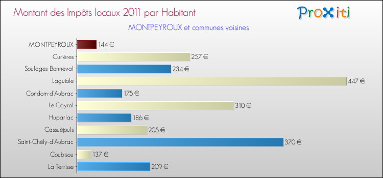 Montant des impôts locaux par Habitant pour MONTPEYROUX et les communes proches Comparaison des impôts locaux par habitant pour MONTPEYROUX et les communes voisines
