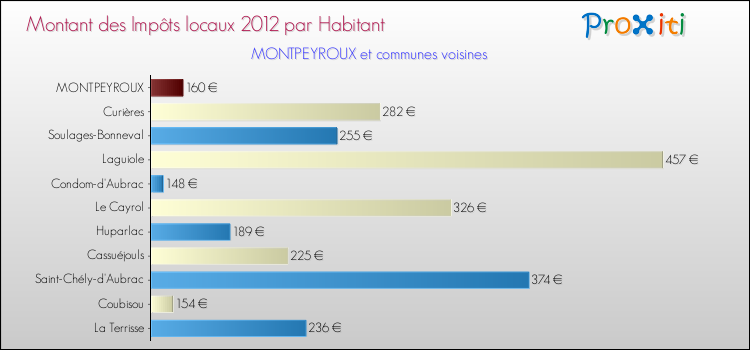 Montant des impôts locaux par Habitant pour MONTPEYROUX et les communes proches Comparaison des impôts locaux par habitant pour MONTPEYROUX et les communes voisines
