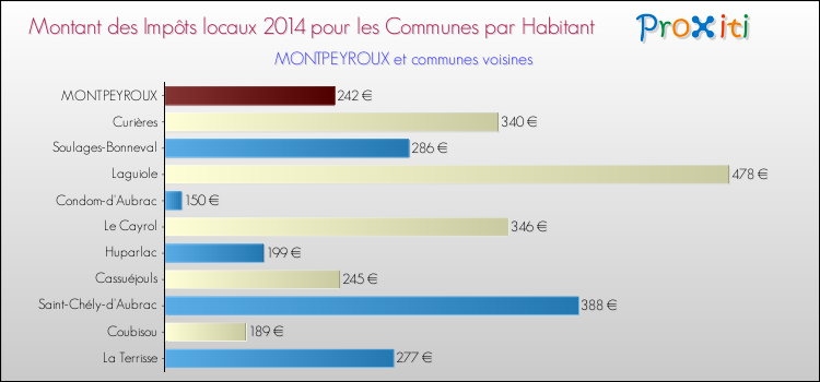 Montant des impôts locaux par Habitant pour MONTPEYROUX et les communes proches en 2014 Comparaison des impôts locaux par habitant pour MONTPEYROUX et les communes voisines en 2014