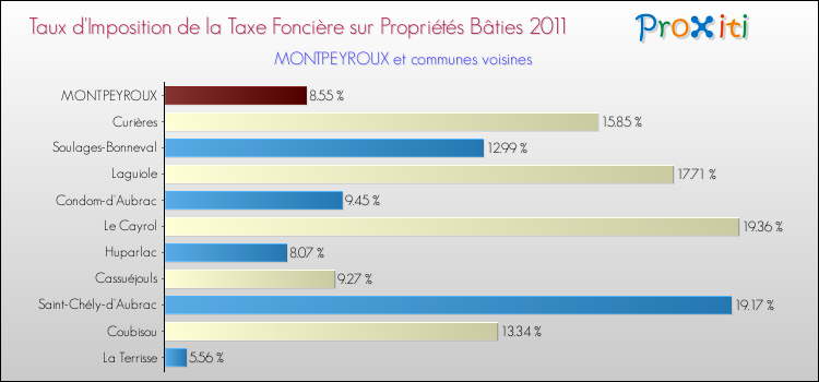 Taux d'imposition de la taxe foncière sur le bati 2011 pour MONTPEYROUX et les communes proches Comparaison des taux d'imposition de la taxe foncière sur le bati 2011 pour MONTPEYROUX et les communes voisines