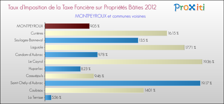 Taux d'imposition de la taxe foncière sur le bati 2012 pour MONTPEYROUX et les communes proches Comparaison des taux d'imposition de la taxe foncière sur le bati 2012 pour MONTPEYROUX et les communes voisines