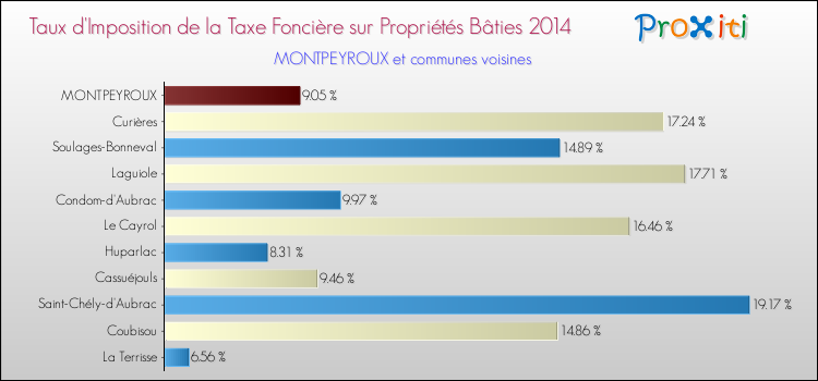 Taux d'imposition de la taxe foncière sur le bati 2014 pour MONTPEYROUX et les communes proches Comparaison des taux d'imposition de la taxe foncière sur le bati 2014 pour MONTPEYROUX et les communes voisines