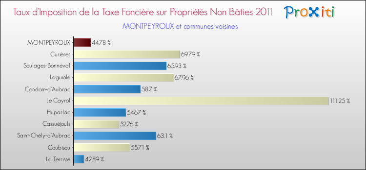 Taux d'imposition de la taxe foncière sur les immeubles et terrains non batis 2011 pour MONTPEYROUX et les communes proches Comparaison des taux d'imposition de la taxe foncière sur les immeubles et terrains non batis 2011 pour MONTPEYROUX et les communes voisines
