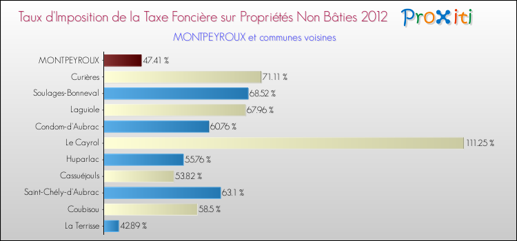 Taux d'imposition de la taxe foncière sur les immeubles et terrains non batis 2012 pour MONTPEYROUX et les communes proches Comparaison des taux d'imposition de la taxe foncière sur les immeubles et terrains non batis 2012 pour MONTPEYROUX et les communes voisines