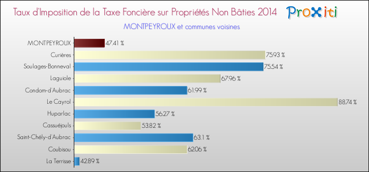 Taux d'imposition de la taxe foncière sur les immeubles et terrains non batis 2014 pour MONTPEYROUX et les communes proches Comparaison des taux d'imposition de la taxe foncière sur les immeubles et terrains non batis 2014 pour MONTPEYROUX et les communes voisines