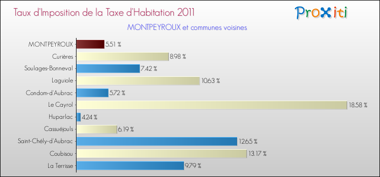 Taux d'imposition de la taxe d'habitation 2011 pour MONTPEYROUX et les communes proches Comparaison des taux d'imposition de la taxe d'habitation 2011 pour MONTPEYROUX et les communes voisines