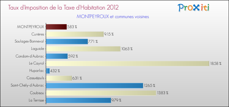 Taux d'imposition de la taxe d'habitation 2012 pour MONTPEYROUX et les communes proches Comparaison des taux d'imposition de la taxe d'habitation 2012 pour MONTPEYROUX et les communes voisines
