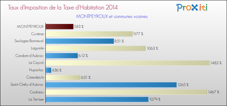 Taux d'imposition de la taxe d'habitation 2014 pour MONTPEYROUX et les communes proches Comparaison des taux d'imposition de la taxe d'habitation 2014 pour MONTPEYROUX et les communes voisines
