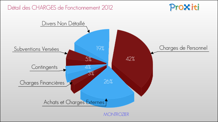 Décomposition des Charges de Fonctionnement 2012 de la commune de MONTROZIER Charges de Fonctionnement 2012 pour la commune de MONTROZIER