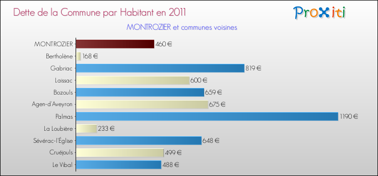 Dette par habitant de la commune en 2011 pour MONTROZIER et les communes proches Comparaison de la dette par habitant de la commune en 2011 pour MONTROZIER et les communes voisines