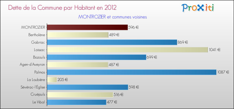 Dette par habitant de la commune en 2012 pour MONTROZIER et les communes proches Comparaison de la dette par habitant de la commune en 2012 pour MONTROZIER et les communes voisines