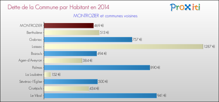Dette par habitant de la commune en 2014 pour MONTROZIER et les communes proches Comparaison de la dette par habitant de la commune en 2014 pour MONTROZIER et les communes voisines
