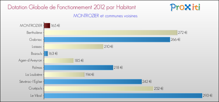 Montant des dotations globales de fonctionnement DGF par Habitant pour MONTROZIER et les communes proches Comparaison des des dotations globales de fonctionnement DGF par habitant pour MONTROZIER et les communes voisines