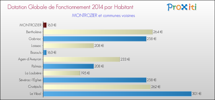 Montant des dotations globales de fonctionnement DGF par Habitant pour MONTROZIER et les communes proches en 2014. Comparaison des des dotations globales de fonctionnement DGF par habitant pour MONTROZIER et les communes voisines en 2014.