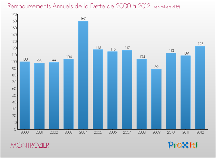 Evolution de l'annuité de la dette pour la commune de MONTROZIER de 2000 à 2012 Annuités de la dette pour MONTROZIER de 2000 à 2012