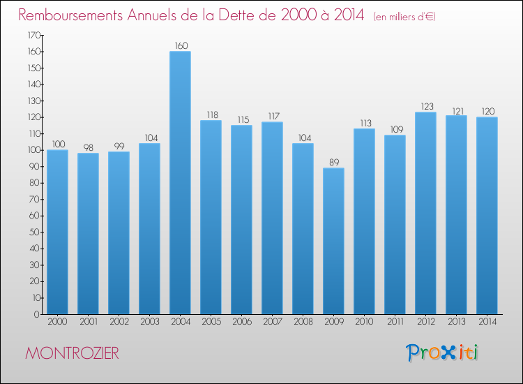 Evolution de l'annuité de la dette pour la commune de MONTROZIER de 2000 à 2014 Annuités de la dette pour MONTROZIER de 2000 à 2014