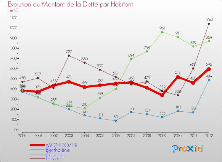 Evolution de la dette par habitant pour la commune de MONTROZIER et les communes proches de 2000 à 2012 Comparaison de la dette par habitant pour MONTROZIER et les communes voisines de 2000 à 2012