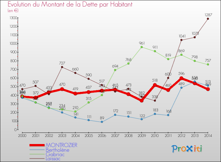 Evolution de la dette par habitant pour la commune de MONTROZIER et les communes proches de 2000 à 2014 Comparaison de la dette par habitant pour MONTROZIER et les communes voisines de 2000 à 2014