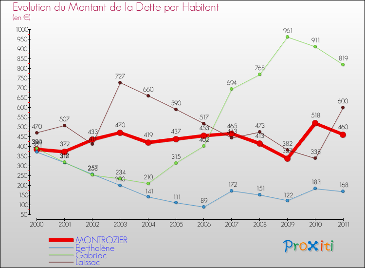 Evolution de la dette par habitant pour la commune de MONTROZIER et les communes proches Comparaison de la dette par habitant pour MONTROZIER et les communes voisines