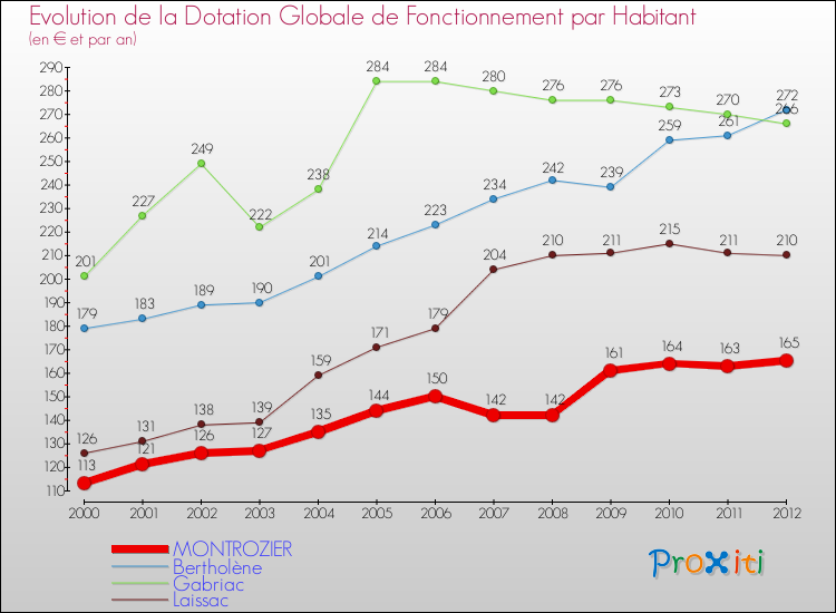 Evolution et montant de la dotation globale de fonctionnement par Habitant pour MONTROZIER et les communes proches Comparaison des dotations globales de fonctionnement par habitant pour MONTROZIER et les communes voisines
