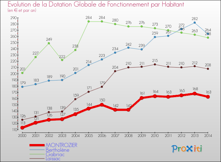 Evolution et montant de la dotation globale de fonctionnement par Habitant pour MONTROZIER et les communes proches de 2000 à 2014. Comparaison des dotations globales de fonctionnement par habitant pour MONTROZIER et les communes voisines de 2000 à 2014.