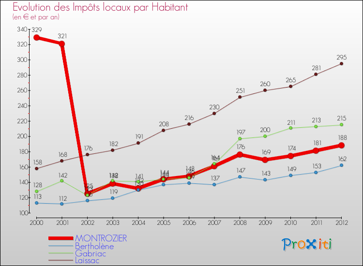 Evolution et montant des impôts locaux par Habitant pour MONTROZIER et les communes proches Comparaison des impôts locaux par habitant pour MONTROZIER et les communes voisines