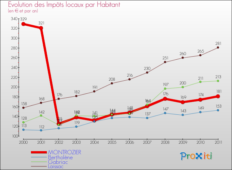 Evolution et montant des impôts locaux par Habitant pour MONTROZIER et les communes proches Comparaison des impôts locaux par habitant pour MONTROZIER et les communes voisines