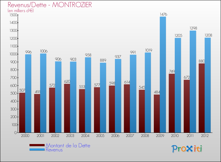 Evolution comparée de la dette et des revenus pour la commune de MONTROZIER de 2000 à 2012 Comparaison de la dette et des revenus pour MONTROZIER de 2000 à 2012