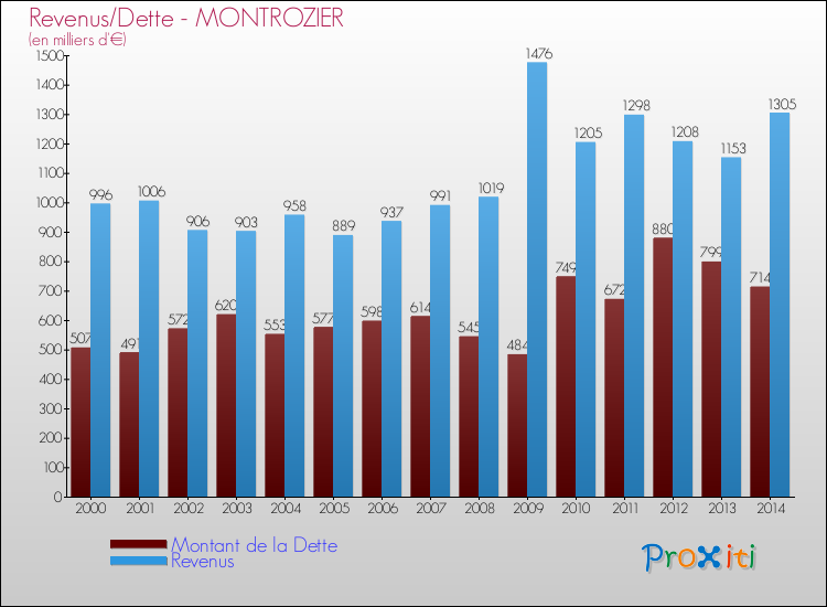 Evolution comparée de la dette et des revenus pour la commune de MONTROZIER de 2000 à 2014 Comparaison de la dette et des revenus pour MONTROZIER de 2000 à 2014