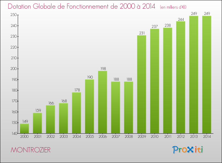 Evolution du montant de la Dotation Globale de Fonctionnement pour la commune de MONTROZIER de 2000 à 2014 Evolution du montant de la Dotation Globale de Fonctionnement pour MONTROZIER de 2000 à 2014