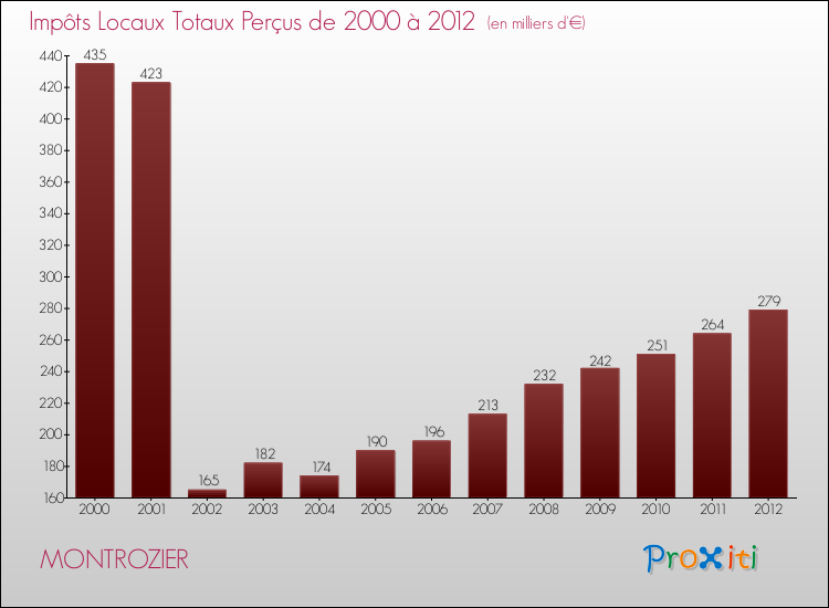 Evolution des Impôts Locaux pour la commune de MONTROZIER de 2000 à 2012 Evolution des Impôts Locaux pour MONTROZIER de 2000 à 2012