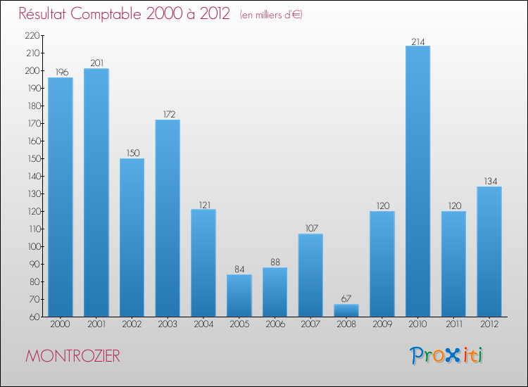 Evolution du résultat comptable pour la commune de MONTROZIER de 2000 à 2012 Evolution du résultat comptable pour MONTROZIER de 2000 à 2012