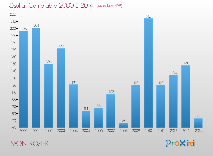 Evolution du résultat comptable pour la commune de MONTROZIER de 2000 à 2014 Evolution du résultat comptable pour MONTROZIER de 2000 à 2014