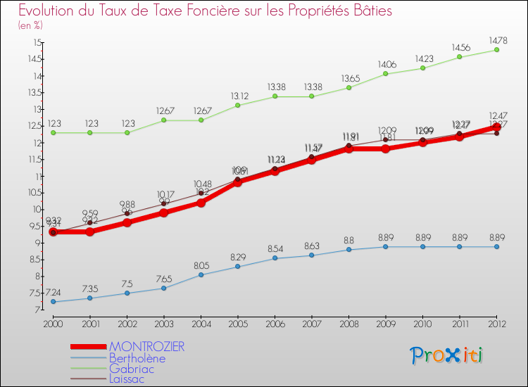 Evolution du taux de la taxe foncière sur le bati pour MONTROZIER et les communes proches de 2000 à 2012 Comparaison des taux de taxe foncière sur le bati pour MONTROZIER et les communes voisines de 2000 à 2012