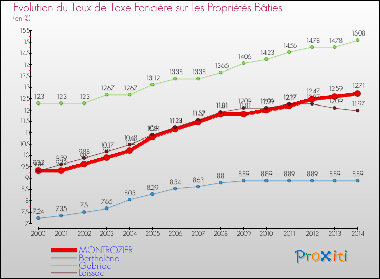 Evolution du taux de la taxe foncière sur le bati pour MONTROZIER et les communes proches de 2000 à 2014 Comparaison des taux de taxe foncière sur le bati pour MONTROZIER et les communes voisines de 2000 à 2014