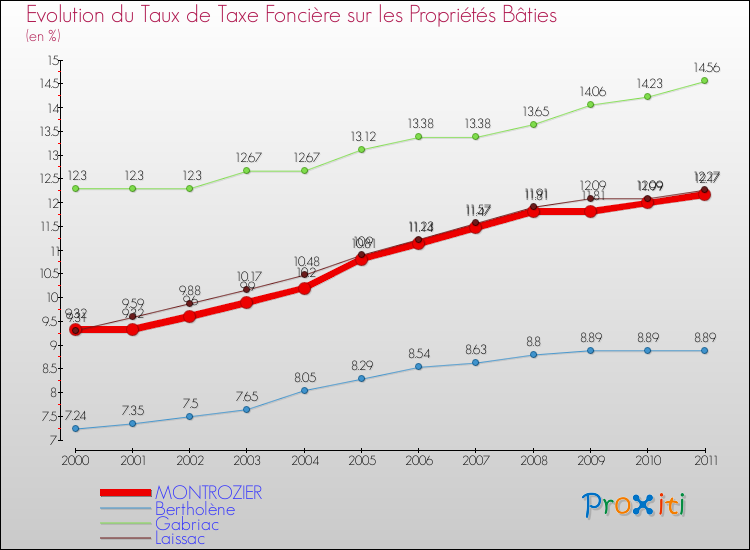 Evolution du taux de la taxe foncière sur le bati pour MONTROZIER et les communes proches Comparaison des taux de taxe foncière sur le bati pour MONTROZIER et les communes voisines