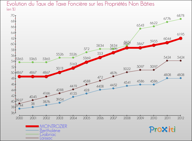 Evolution du taux de la taxe foncière sur les immeubles et terrains non batis pour MONTROZIER et les communes proches de 2000 à 2012 Comparaison des taux de la taxe foncière sur les immeubles et terrains non batis pour MONTROZIER et les communes voisines de 2000 à 2012
