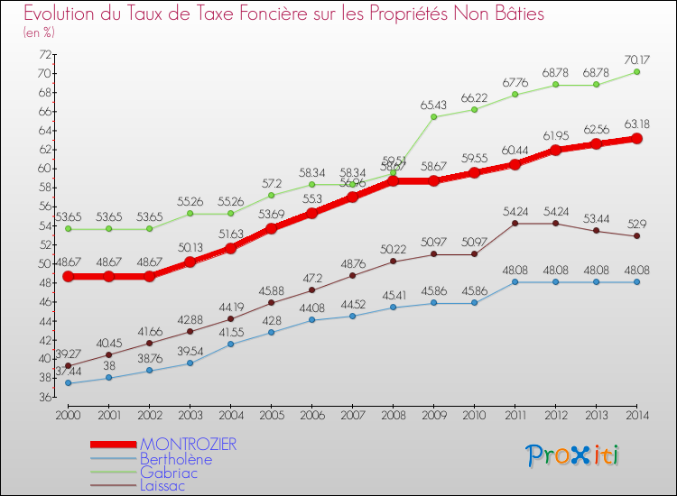 Evolution du taux de la taxe foncière sur les immeubles et terrains non batis pour MONTROZIER et les communes proches de 2000 à 2014 Comparaison des taux de la taxe foncière sur les immeubles et terrains non batis pour MONTROZIER et les communes voisines de 2000 à 2014
