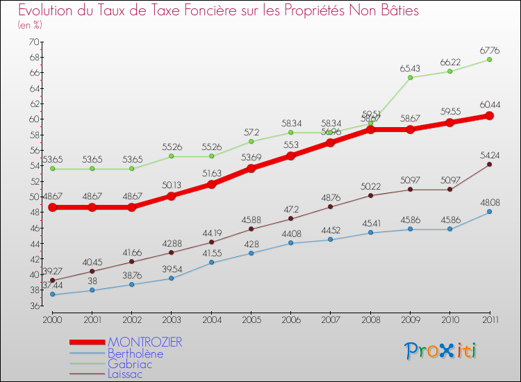 Evolution du taux de la taxe foncière sur les immeubles et terrains non batis pour MONTROZIER et les communes proches Comparaison des taux de la taxe foncière sur les immeubles et terrains non batis pour MONTROZIER et les communes voisines