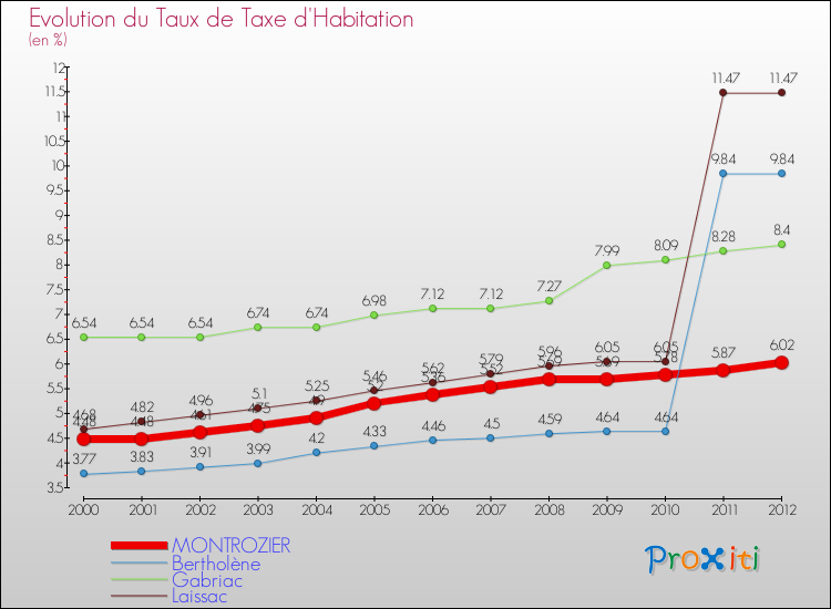 Evolution du taux de la taxe d'habitation pour MONTROZIER et les communes proches Comparaison des taux de la taxe d'habitation pour MONTROZIER et les communes voisines