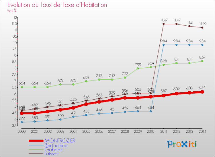 Evolution du taux de la taxe d'habitation pour MONTROZIER et les communes proches de 2000 à 2014 Comparaison des taux de la taxe d'habitation pour MONTROZIER et les communes voisines de 2000 à 2014