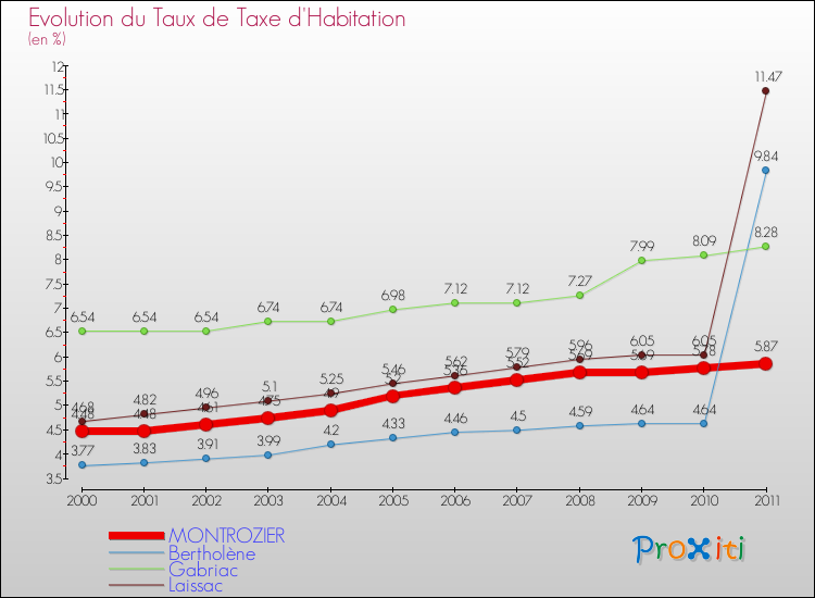 Evolution du taux de la taxe d'habitation pour MONTROZIER et les communes proches Comparaison des taux de la taxe d'habitation pour MONTROZIER et les communes voisines