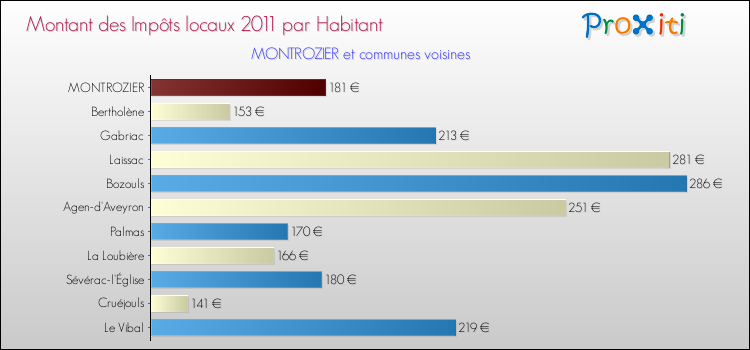 Montant des impôts locaux par Habitant pour MONTROZIER et les communes proches Comparaison des impôts locaux par habitant pour MONTROZIER et les communes voisines