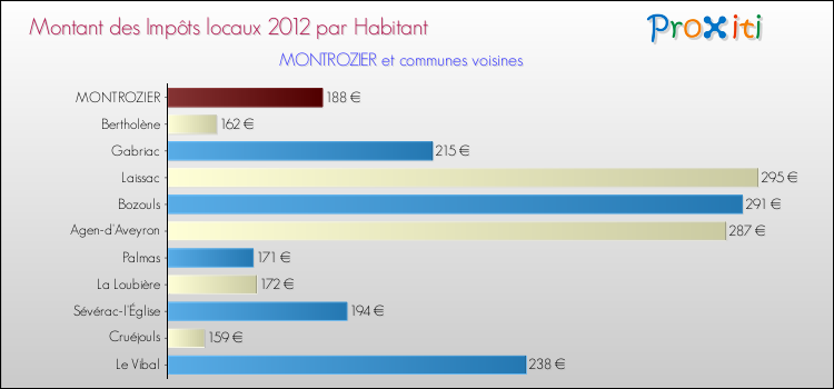 Montant des impôts locaux par Habitant pour MONTROZIER et les communes proches Comparaison des impôts locaux par habitant pour MONTROZIER et les communes voisines