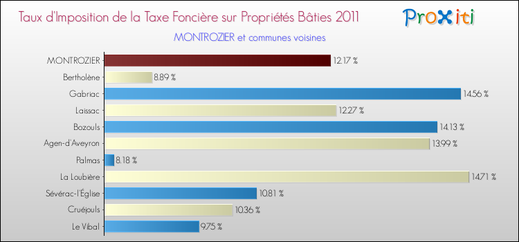 Taux d'imposition de la taxe foncière sur le bati 2011 pour MONTROZIER et les communes proches Comparaison des taux d'imposition de la taxe foncière sur le bati 2011 pour MONTROZIER et les communes voisines