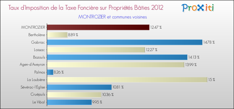 Taux d'imposition de la taxe foncière sur le bati 2012 pour MONTROZIER et les communes proches Comparaison des taux d'imposition de la taxe foncière sur le bati 2012 pour MONTROZIER et les communes voisines