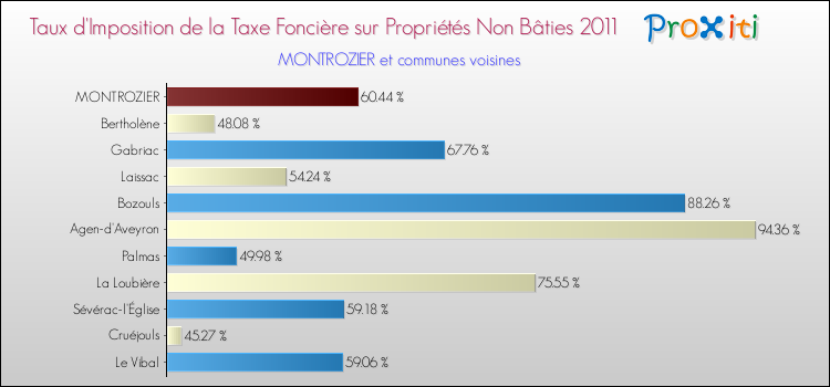 Taux d'imposition de la taxe foncière sur les immeubles et terrains non batis 2011 pour MONTROZIER et les communes proches Comparaison des taux d'imposition de la taxe foncière sur les immeubles et terrains non batis 2011 pour MONTROZIER et les communes voisines