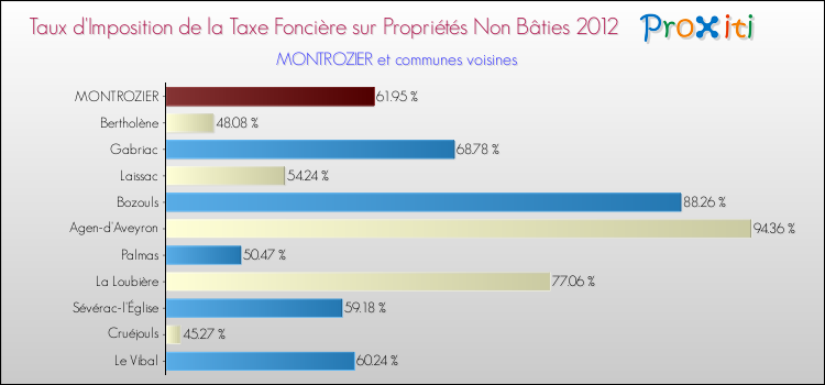 Taux d'imposition de la taxe foncière sur les immeubles et terrains non batis 2012 pour MONTROZIER et les communes proches Comparaison des taux d'imposition de la taxe foncière sur les immeubles et terrains non batis 2012 pour MONTROZIER et les communes voisines