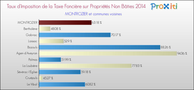 Taux d'imposition de la taxe foncière sur les immeubles et terrains non batis 2014 pour MONTROZIER et les communes proches Comparaison des taux d'imposition de la taxe foncière sur les immeubles et terrains non batis 2014 pour MONTROZIER et les communes voisines