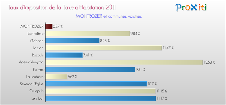 Taux d'imposition de la taxe d'habitation 2011 pour MONTROZIER et les communes proches Comparaison des taux d'imposition de la taxe d'habitation 2011 pour MONTROZIER et les communes voisines